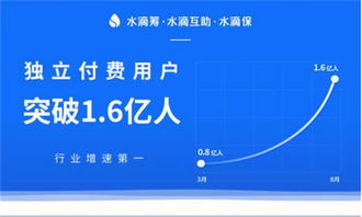 水滴籌 水滴互助 水滴保 攜手濟南打造 互聯(lián)網(wǎng)醫(yī)療健康保障 項目